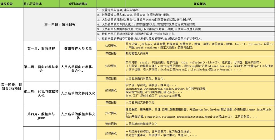 重庆java开发培训课程